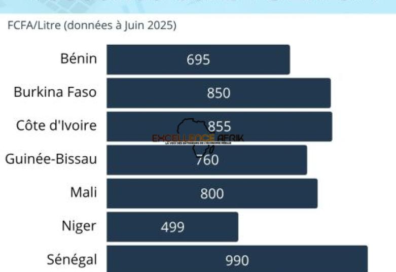 Prix des carburants dans l’UEMOA : le Sénégal en tête, le Niger en bas du classement