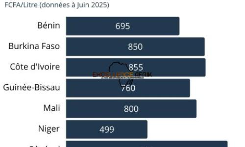 Prix des carburants dans l’UEMOA : le Sénégal en tête, le Niger en bas du classement