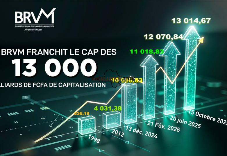 la capitalisation boursière de la BRVM progresse de 1000 milliards fcfa en 4 mois !